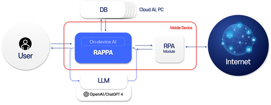 RAPPA 플랫폼